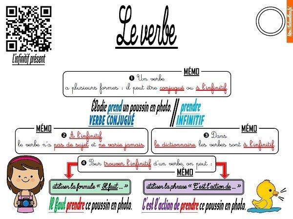 CE2-Conjugaison-Les leçons (Programmes 2018) par La classe bleue