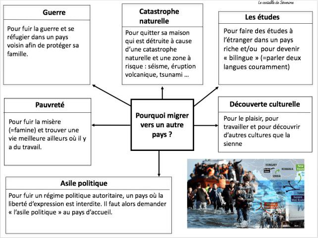 Carte mentale : « Se déplacer vers un autre pays, migrer » par Le