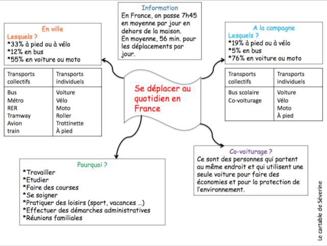 évaluation Géographie Cm2 Se Déplacer Au Quotidien