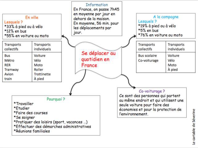 évaluation Géographie Cm2 Se Déplacer Au Quotidien