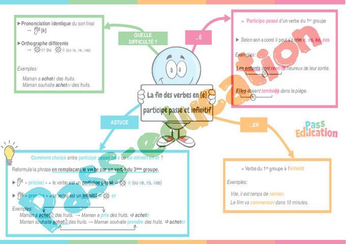 Fin Des Verbes En Participe Pass Et Infinitif CM1 Carte 