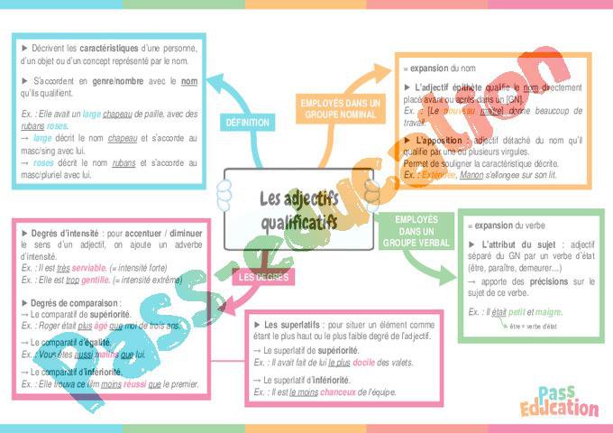 Les adjectifs qualificatifs – 4ème – Carte mentale – Cycle 4 – PDF à ...