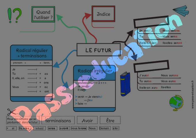 Le futur – Cm1 – Cm2 – Carte mentale à co-construire – PDF à imprimer