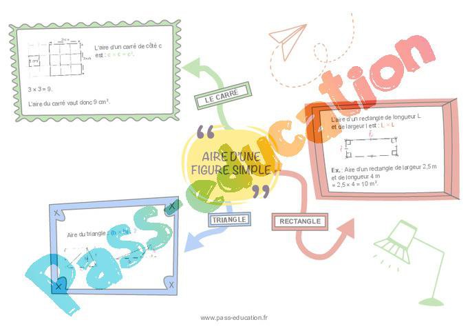 Aire d’une figure simple – 6ème – Carte mentale – PDF à imprimer par