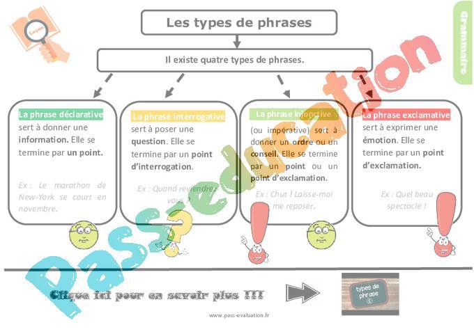 Les types de phrases au CM1 – Bilan – PDF à imprimer par Pass-education