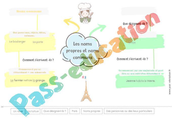 Les noms propres et noms communs – Ce1 – Ce2 – Carte mentale à co