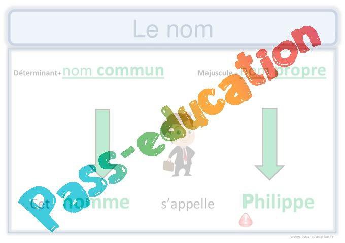 Nom propre – Nom commun – Ce1 – Ce2 – Affiche pour la classe – Cycle 2