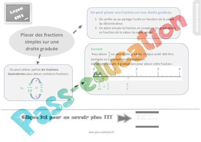 Placer des fractions simples sur des droites graduées au CM2