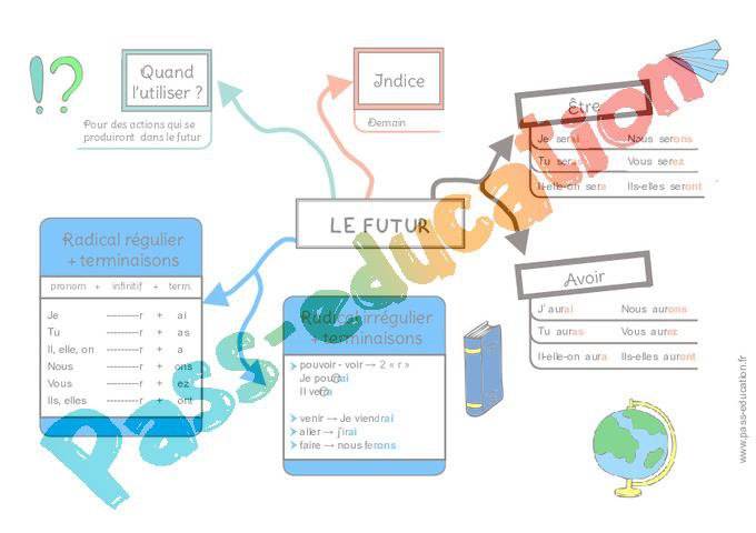 Le futur – Cm1 – Cm2 – Carte mentale à co-construire – PDF à imprimer